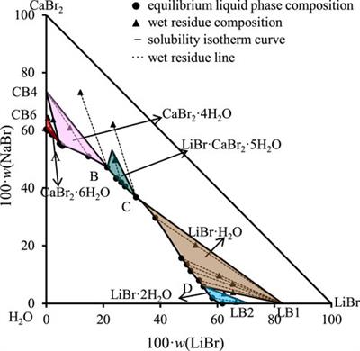 Solid-liquid equilibria in relevant subsystems of LiBr-NaBr-KBr-MgBr2-CaBr2-H2O system at 298.15 K